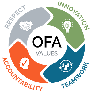 OFA Values: Respect, Innovation, Teamwork, Accountability