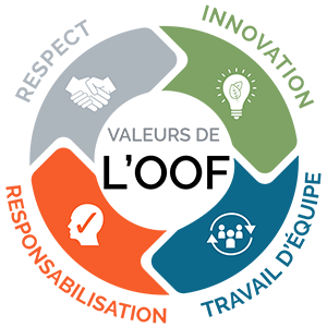 Valeurs de l'OOF : Respect, Innovation, Travail d'équipe, Responsabilisation